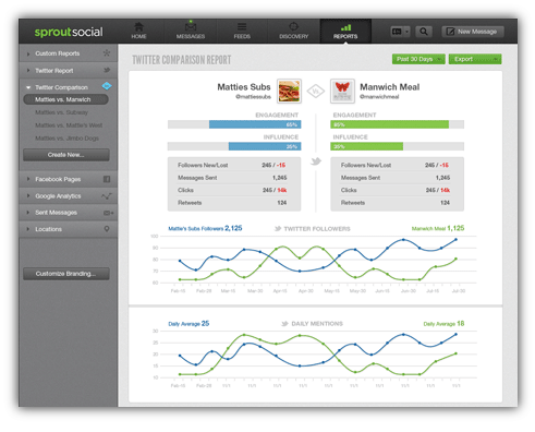 Social Media Analytics & Reporting - Sprout Social