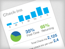 Social Media Checkins - Sprout Social