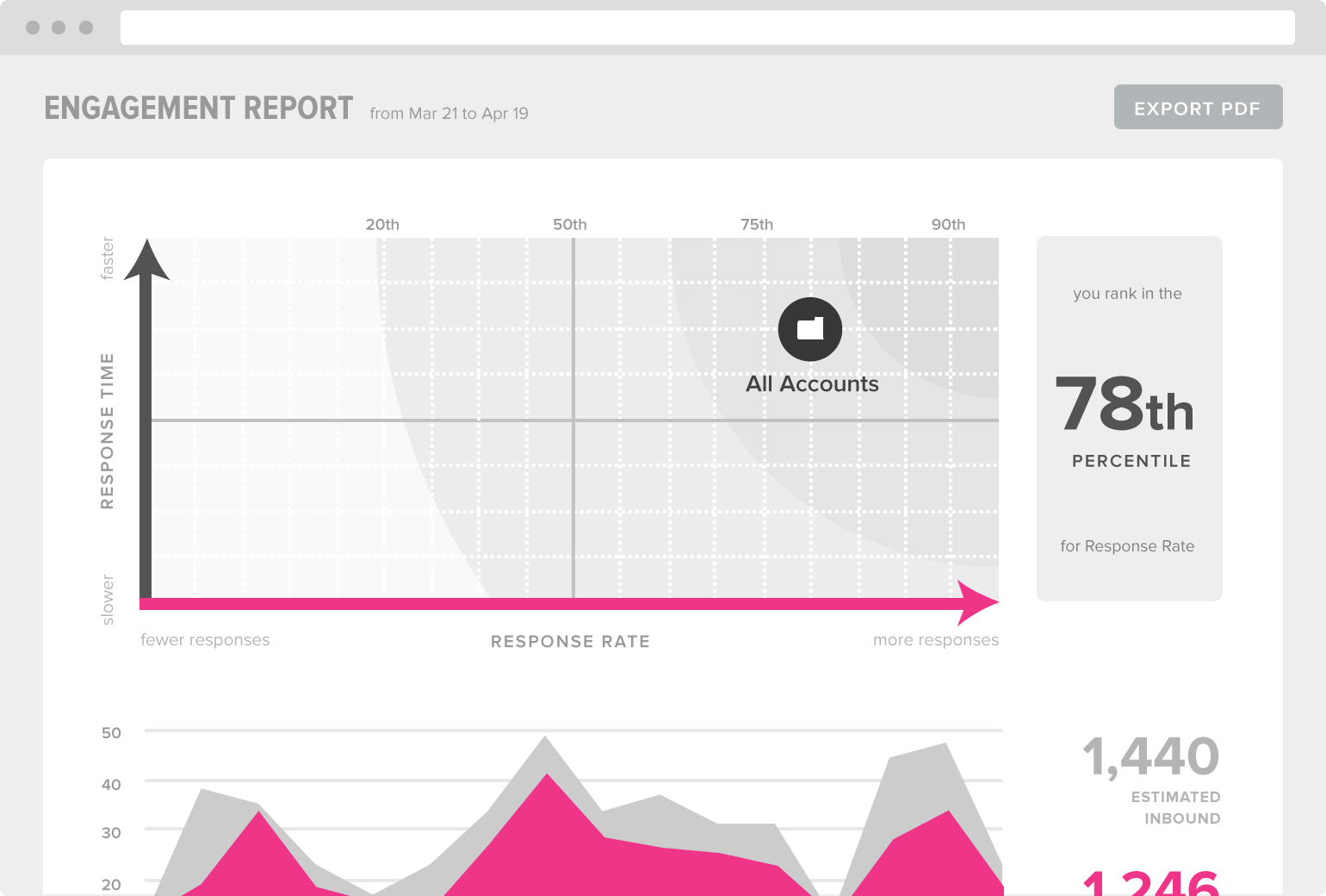 Sprout Engagement Report