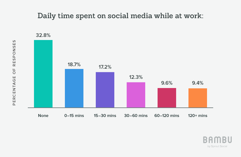 Graph Daily Time On Social