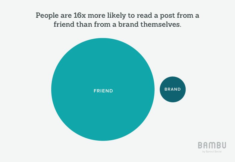 people 16x more likely to read post from a friend