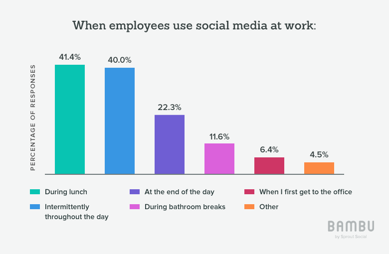 Graph When Employees Use Social
