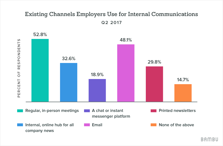 Internal Comms Channels