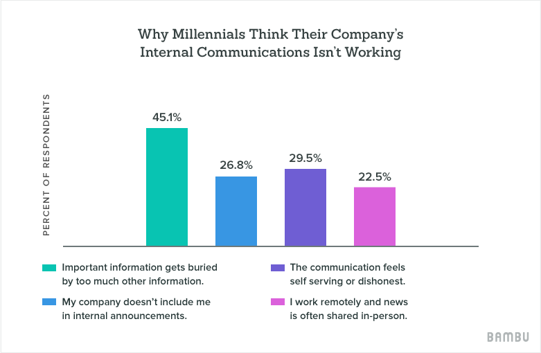 Millenials Chart