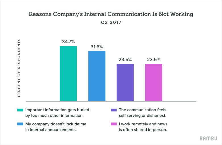 Reasons Internal Comms Not Working